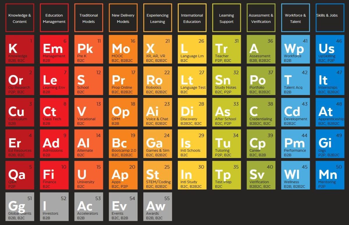 learning table of elements