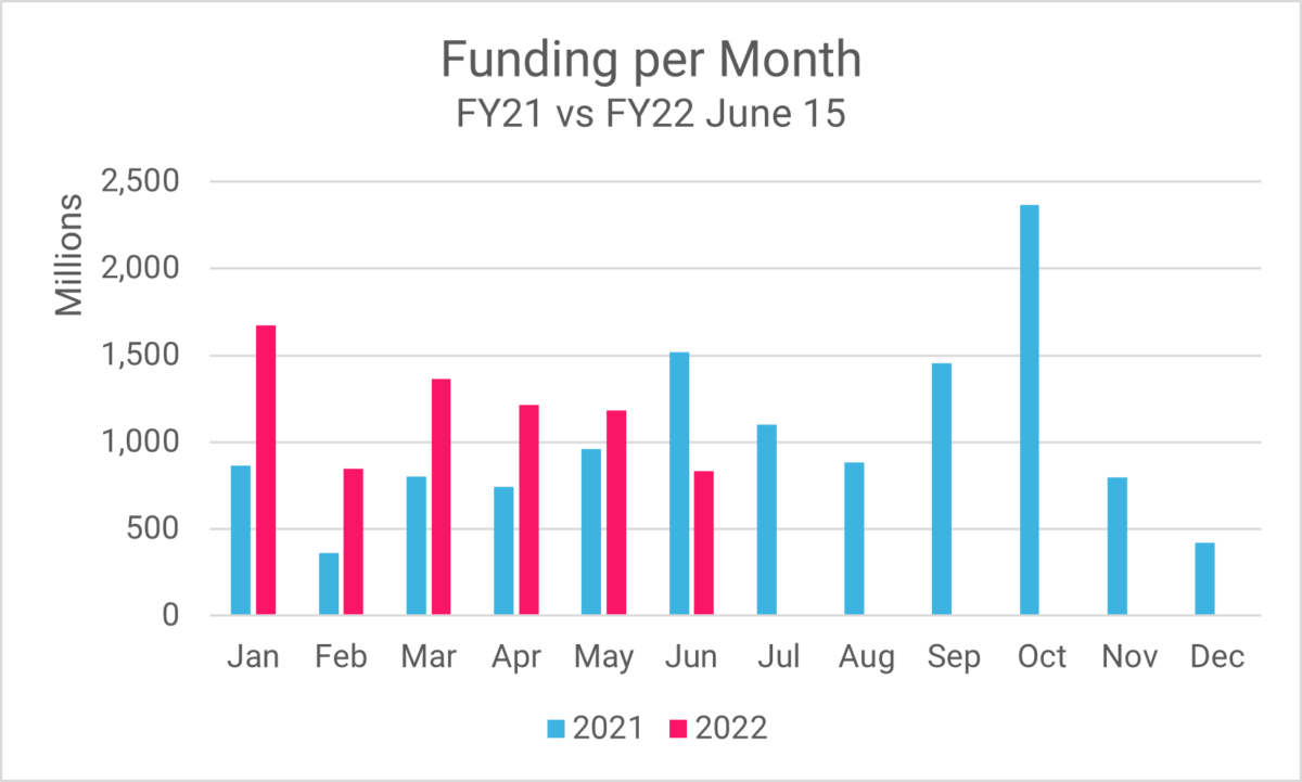 Chart of HR Tech Funding per Month