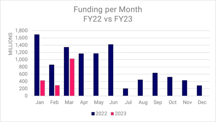 Chart with HR Tech funding per month