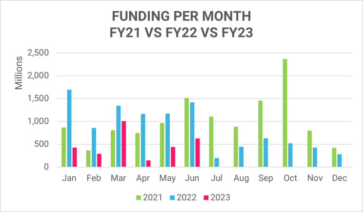 Chart with HRTech funding per month