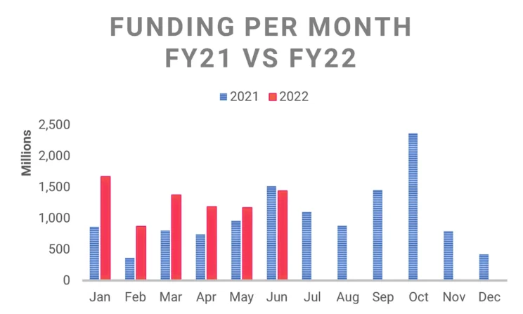 HR Tech funding per year chart