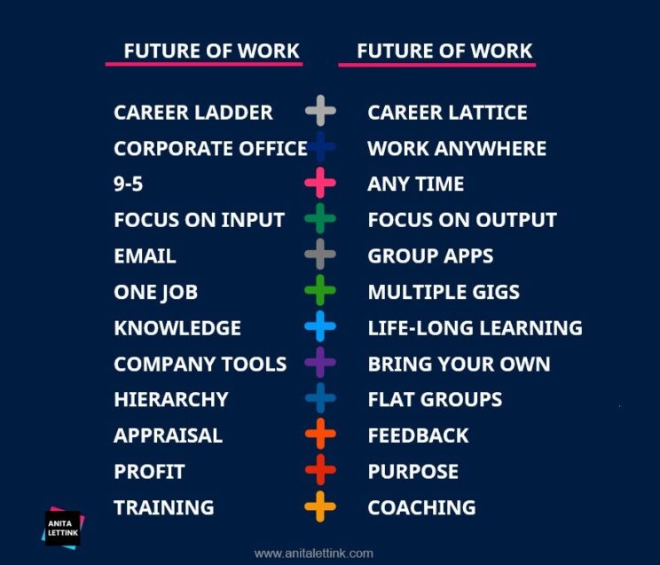 List of old and new Future of Work requirements