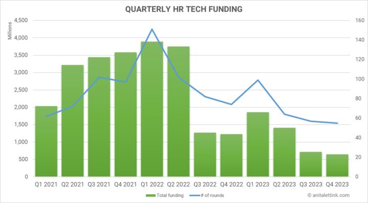 HR Tech Funding 2023 Quarterly overview chart