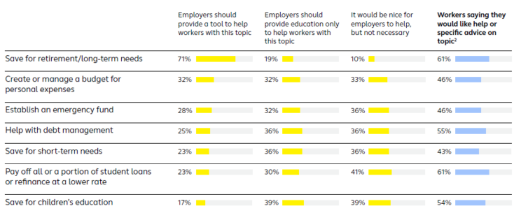 Alight survey on employee benefits needs